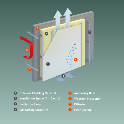 This diagram illustrates a ventilated facade system where the external cladding (1) is backed by a ventilation space (2) for airflow and temperature regulation. An insulation layer (3) enhances energy efficiency, supported by a structural framework (4) and secured by an anchoring base (5). Weather protection (6) shields against the elements, while diffusion (7) manages moisture, and heat cycling (8) stabilizes temperatures.