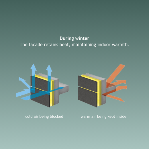 This diagram illustrates how a ventilated facade system works during winter, helping to retain heat and maintain indoor warmth. Cold air is blocked from entering, while warm air is kept inside, ensuring a comfortable indoor environment.