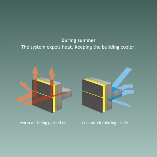 This diagram shows how a ventilated facade system functions during summer, expelling heat to keep the building cooler. Warm air is pushed out, while cool air circulates inside, helping to maintain a comfortable indoor temperature.