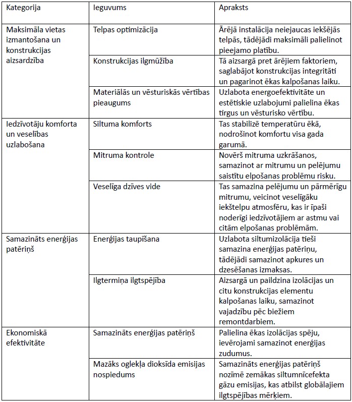 The table highlights building improvements that optimize space, enhance structural durability, and increase heritage value. It also focuses on improving health and comfort by stabilizing indoor temperatures, controlling humidity, and promoting a healthier living environment. Economically, these improvements reduce energy costs and extend the lifespan of building components. Environmentally, they contribute to energy conservation and lower carbon emissions.