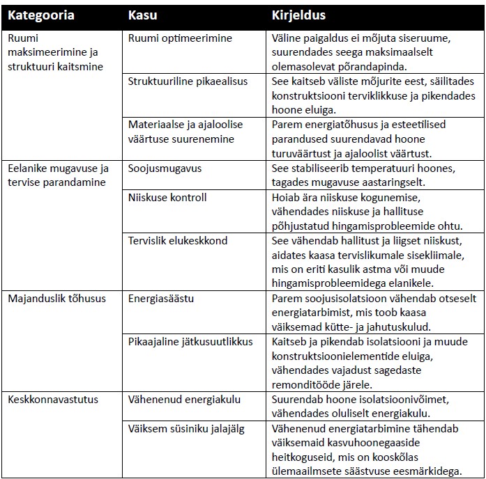 Tabelis on esile toodud hoonete parandused, mis optimeerivad ruumi, parandavad konstruktsiooni vastupidavust ja suurendavad kultuuripärandi väärtust. Samuti keskendutakse tervise ja mugavuse parandamisele, stabiliseerides sisetemperatuuri, reguleerides niiskust ja edendades tervislikumat elukeskkonda. Majanduslikult vähendavad need parandused energiakulusid ja pikendavad ehituskomponentide eluiga. Keskkonna seisukohalt aitavad need kaasa energiasäästule ja vähendavad süsinikdioksiidi heitkoguseid.