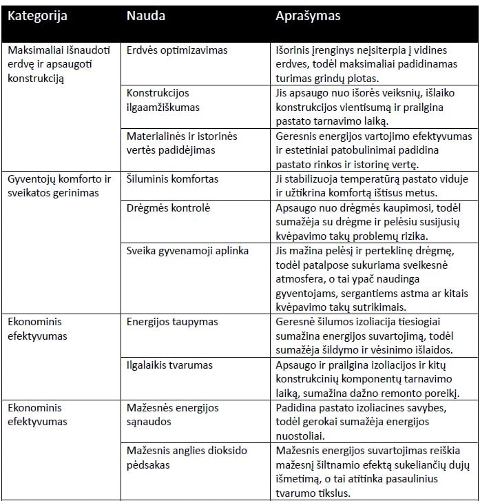 The table highlights building improvements that optimize space, enhance structural durability, and increase heritage value. It also focuses on improving health and comfort by stabilizing indoor temperatures, controlling humidity, and promoting a healthier living environment. Economically, these improvements reduce energy costs and extend the lifespan of building components. Environmentally, they contribute to energy conservation and lower carbon emissions.