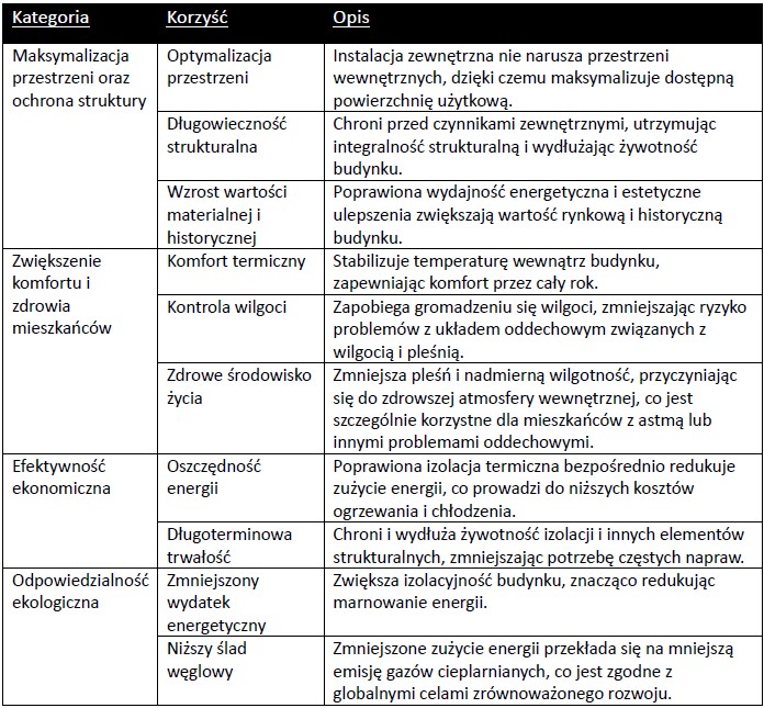 The table highlights building improvements that optimize space, enhance structural durability, and increase heritage value. It also focuses on improving health and comfort by stabilizing indoor temperatures, controlling humidity, and promoting a healthier living environment. Economically, these improvements reduce energy costs and extend the lifespan of building components. Environmentally, they contribute to energy conservation and lower carbon emissions.