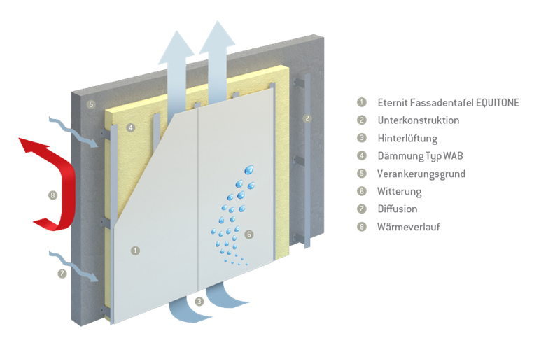 Eine Nachhaltige Dauerhafte Fassadenkonstruktion Equitone