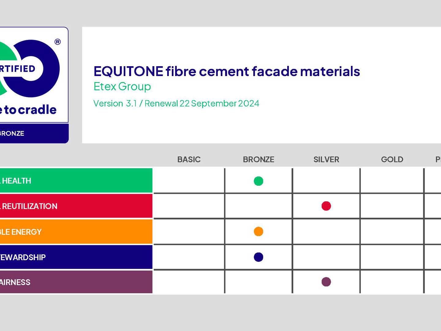 „Equitone“ C2C medžiagų vertinimo lentelė